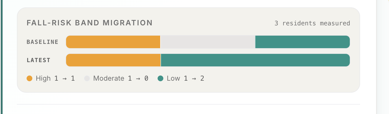 Fall-risk band migration card from the portal scorecard — baseline and latest bars showing each resident's movement between high, moderate, and low bands.