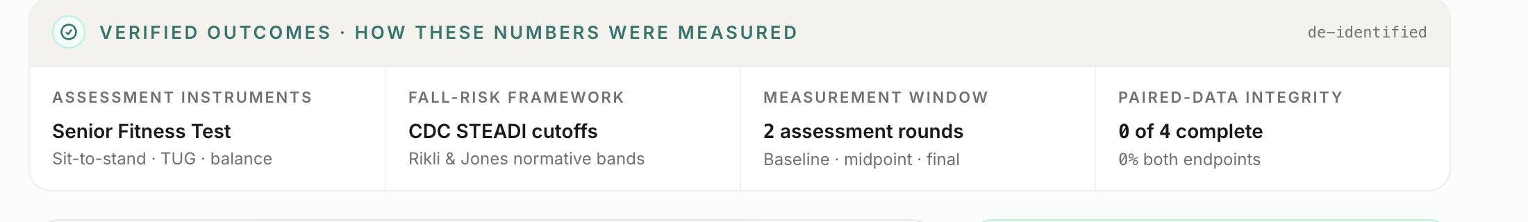 The scorecard's verified-outcomes strip — assessment instruments, fall-risk framework, measurement window, and paired-data integrity declared above the numbers.